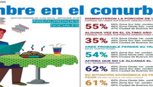 Hambre en el Conurbano: Más de la mitad de los bonaerenses redujo la porción de sus comidas “por razones económicas”