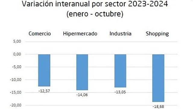 Fuerte caída de la actividad económica en Morón en 2024